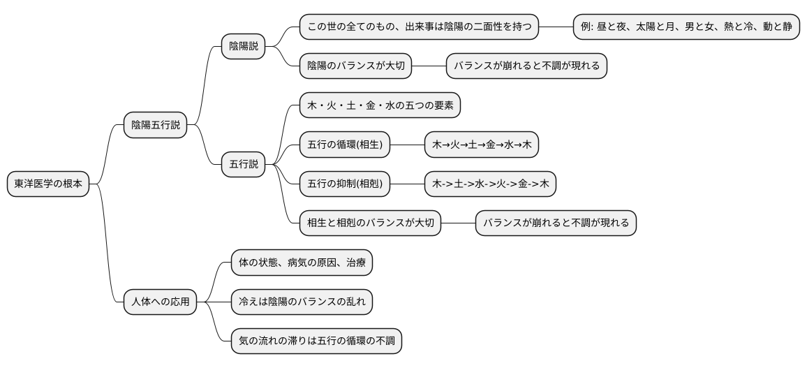 陰陽五行説