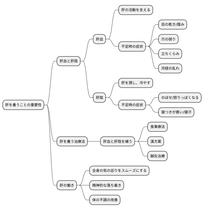 養肝と肝血・肝陰の関係