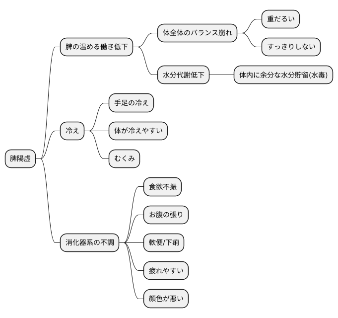 主な症状