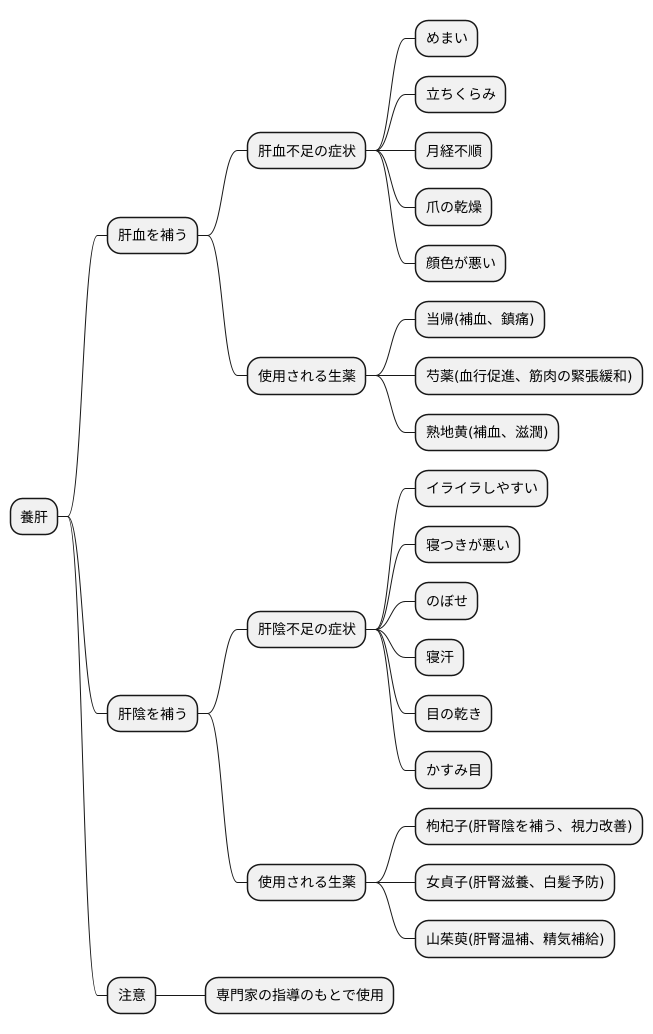 養肝に用いる生薬