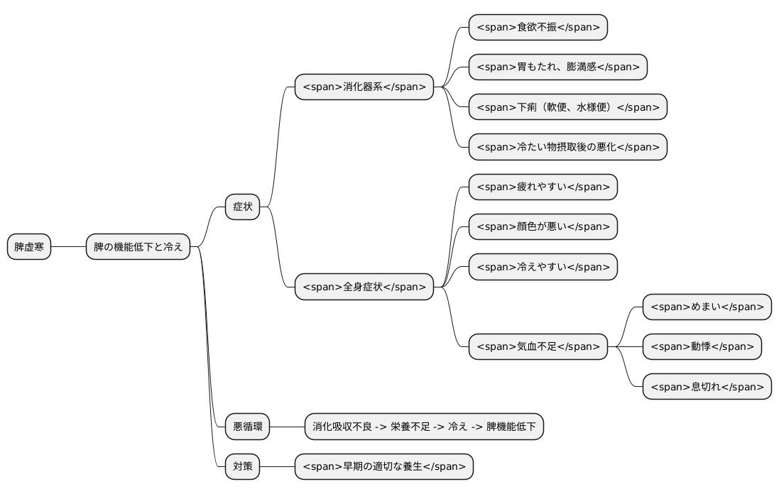 主な症状