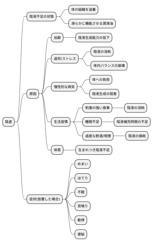 陰虚の原因