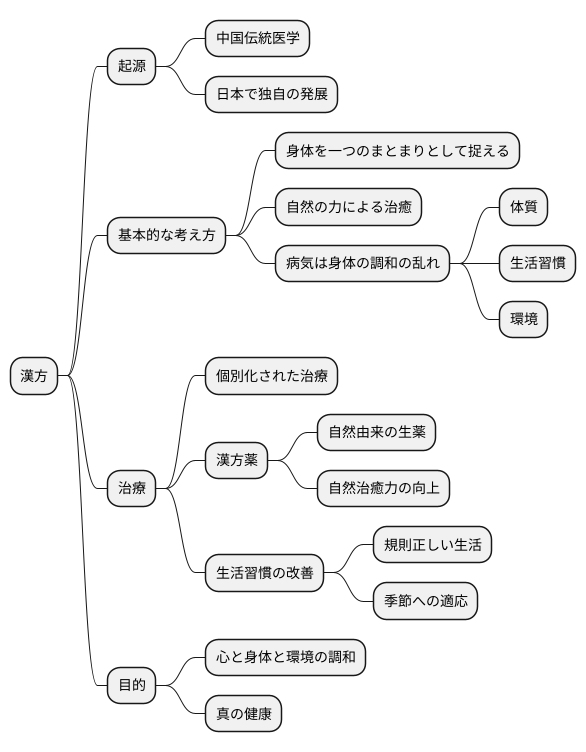 漢方の基本的な考え方