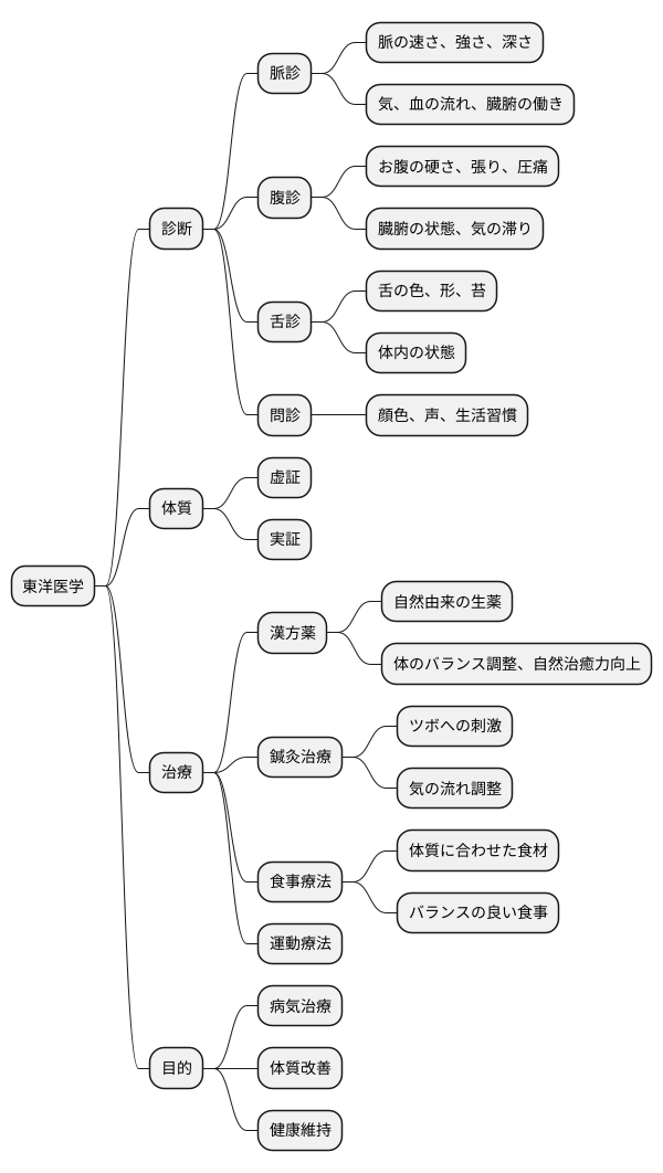 診断方法と治療