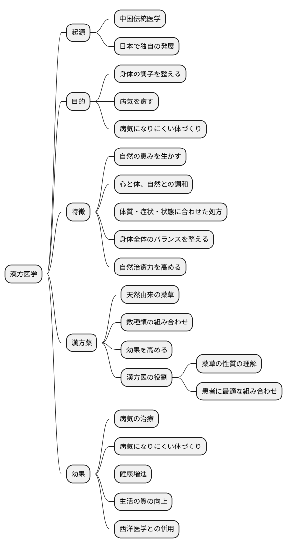 漢方医学とは