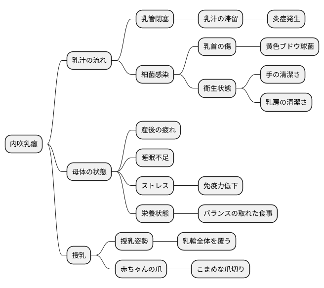 内吹乳癰の原因