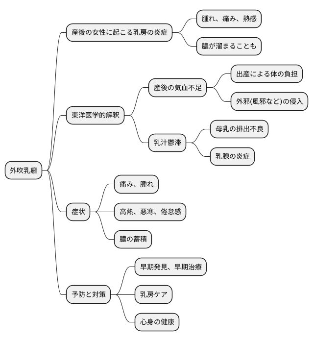 外吹乳癰とは