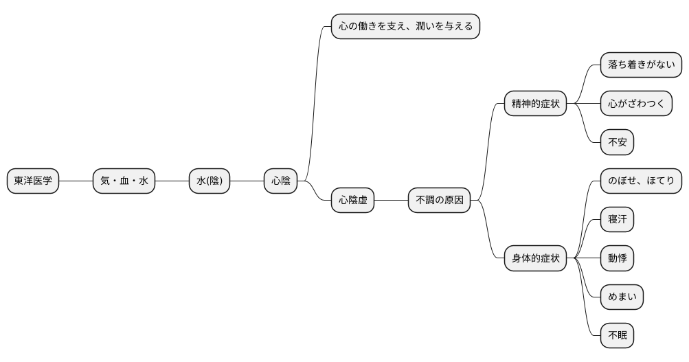 心陰虚とは