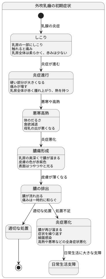 症状と兆候