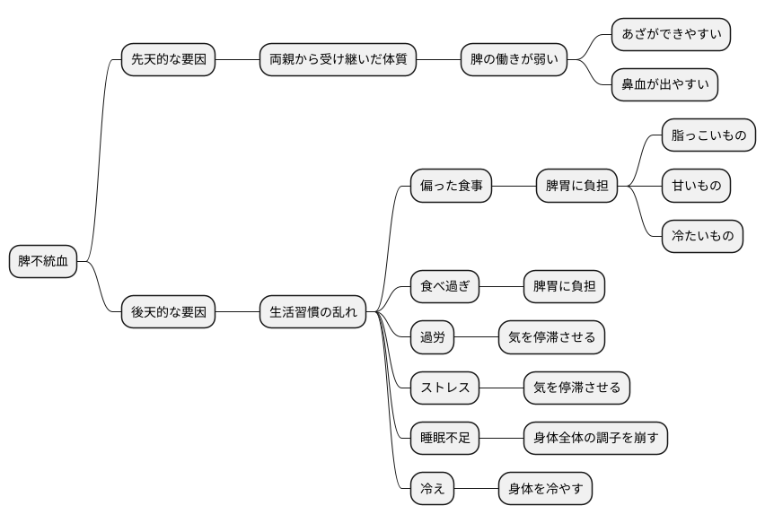 脾不統血の原因