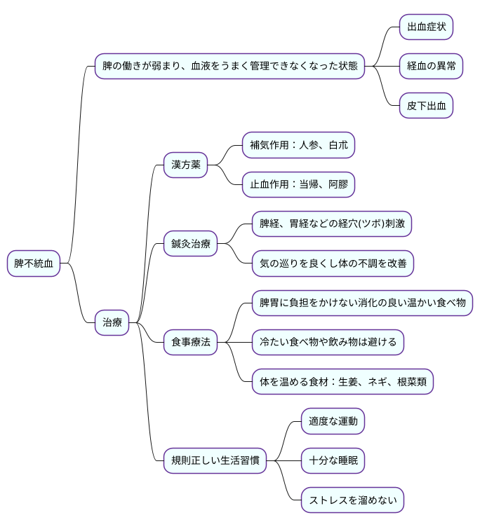 脾不統血の治療