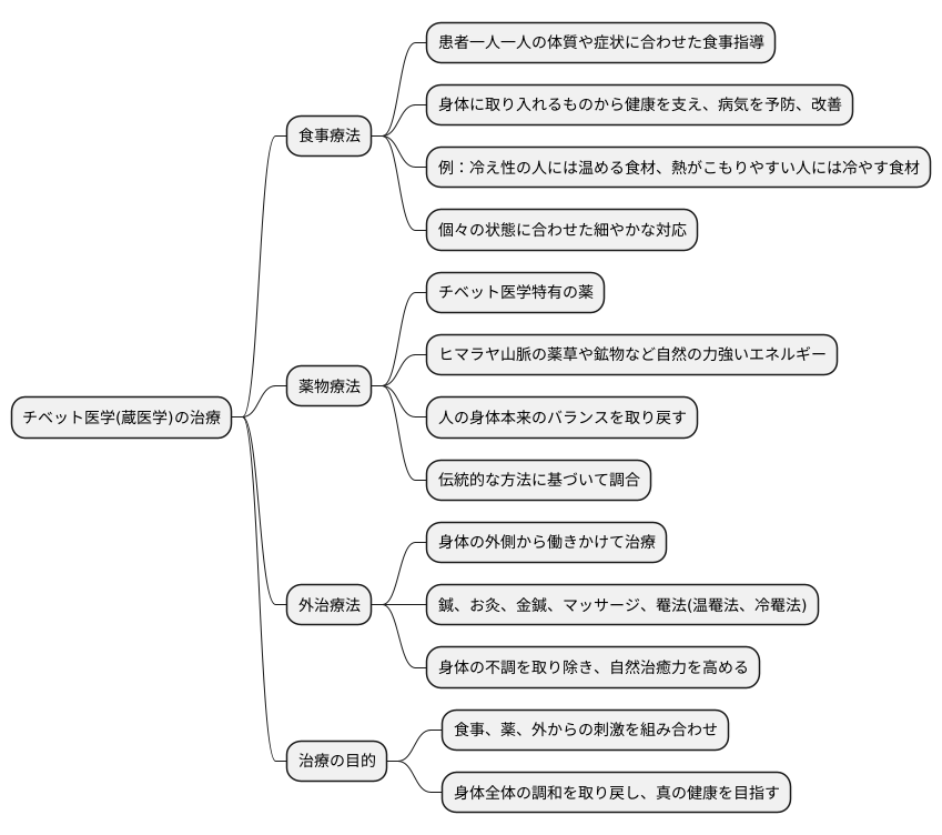 治療方法