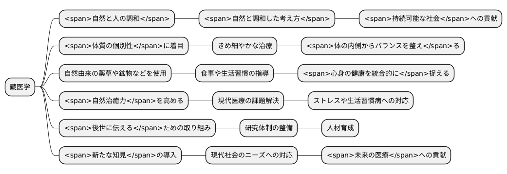 藏医学の未来