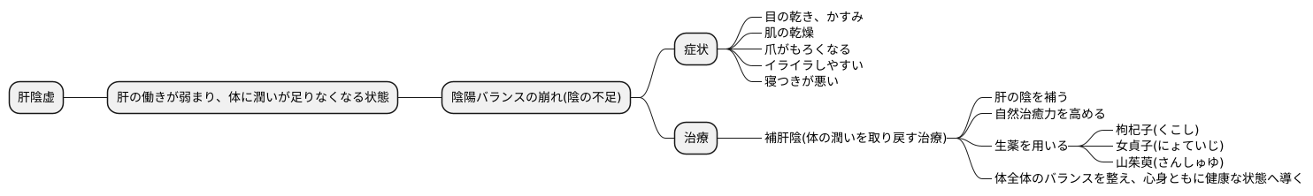 補肝陰の考え方