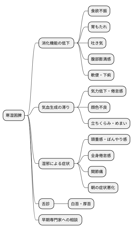主な症状