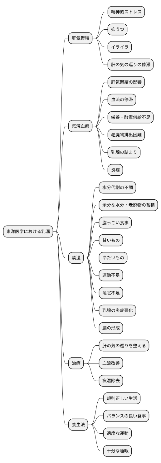 東洋医学における乳漏の原因