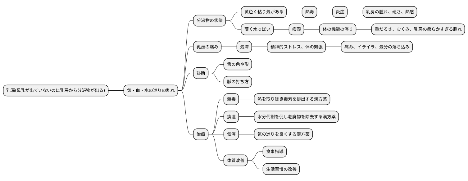 乳漏の症状と東洋医学的診断