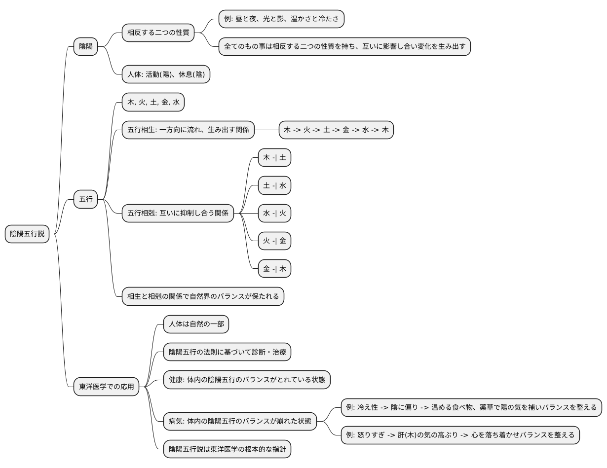 陰陽五行説の解説