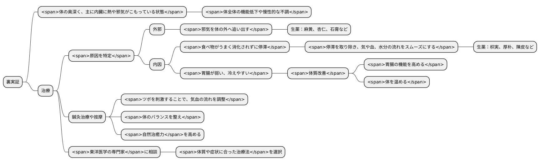 裏実証の治療