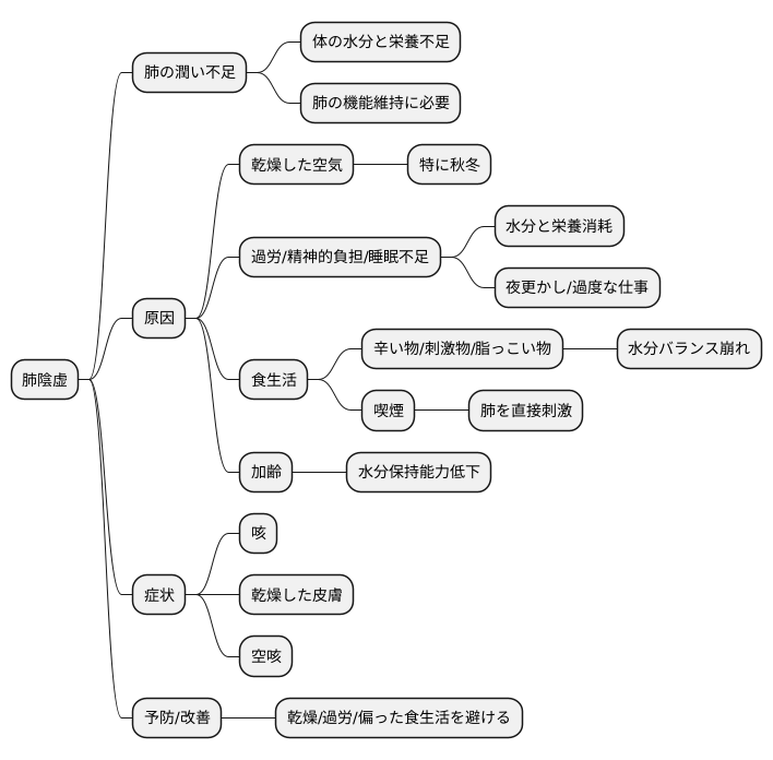 肺陰虚の原因