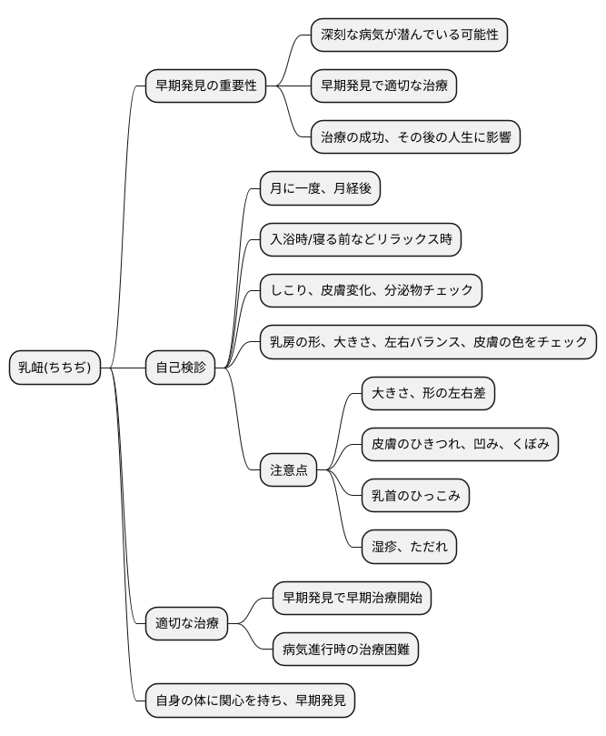 早期発見の重要性