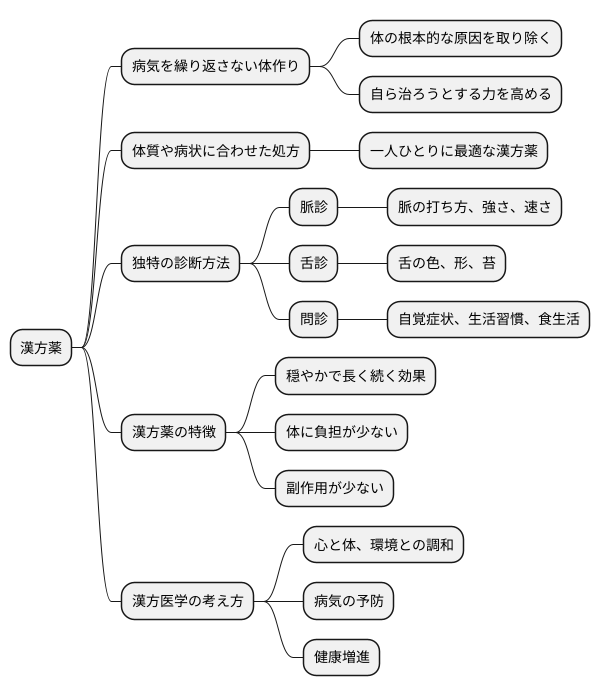 漢方薬の効能