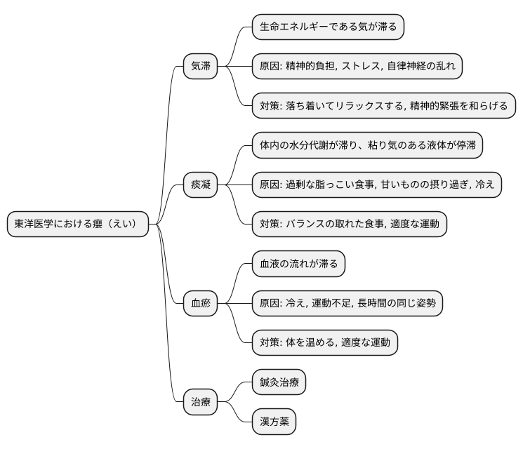 東洋医学的見解