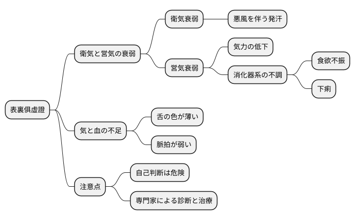 主な症状