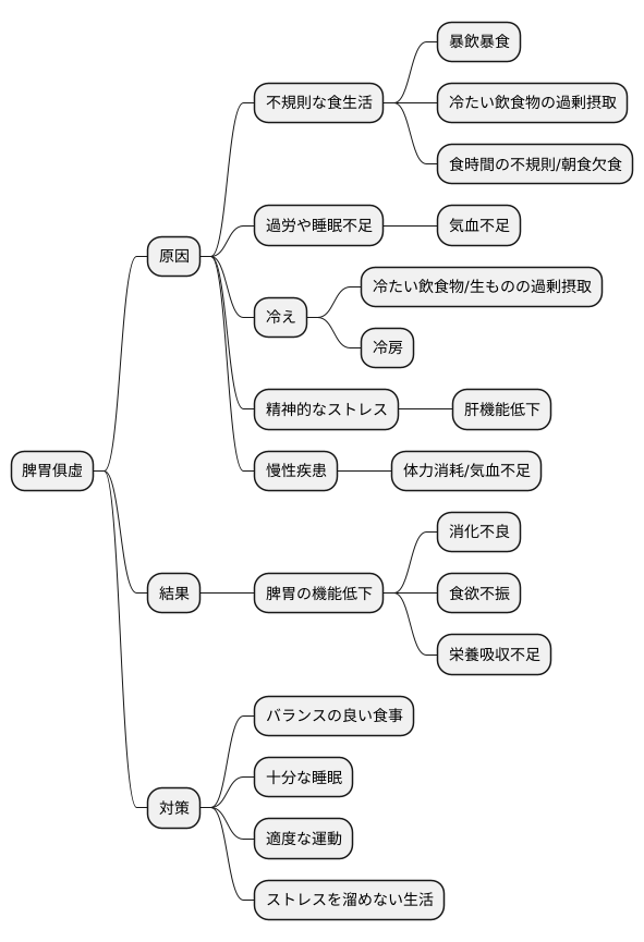原因と病理