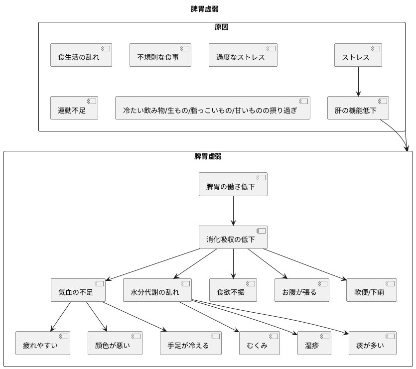 脾胃虚弱とは
