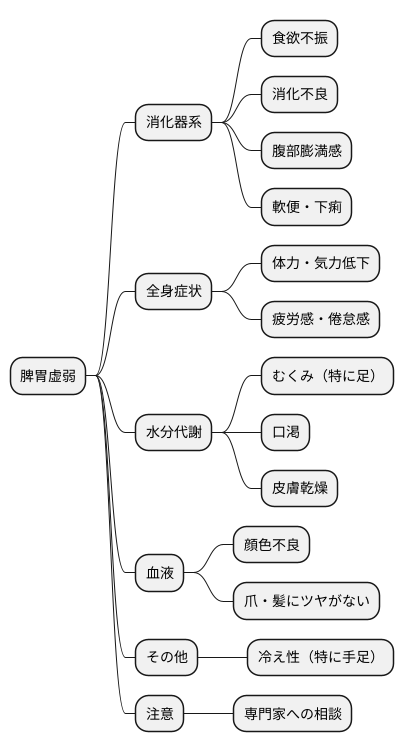 主な症状