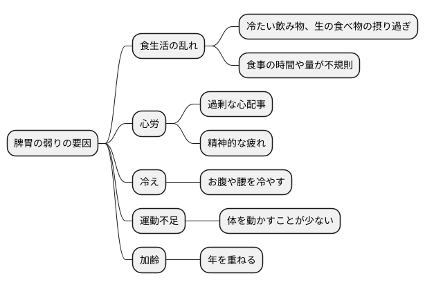 原因と病態