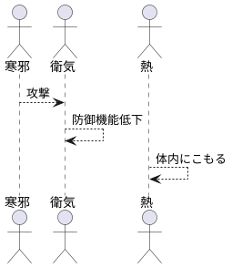 病態の成り立ち