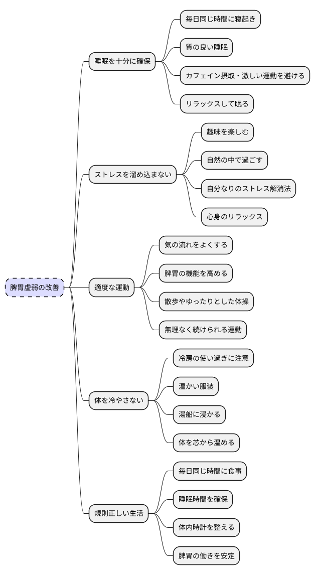 生活習慣の改善