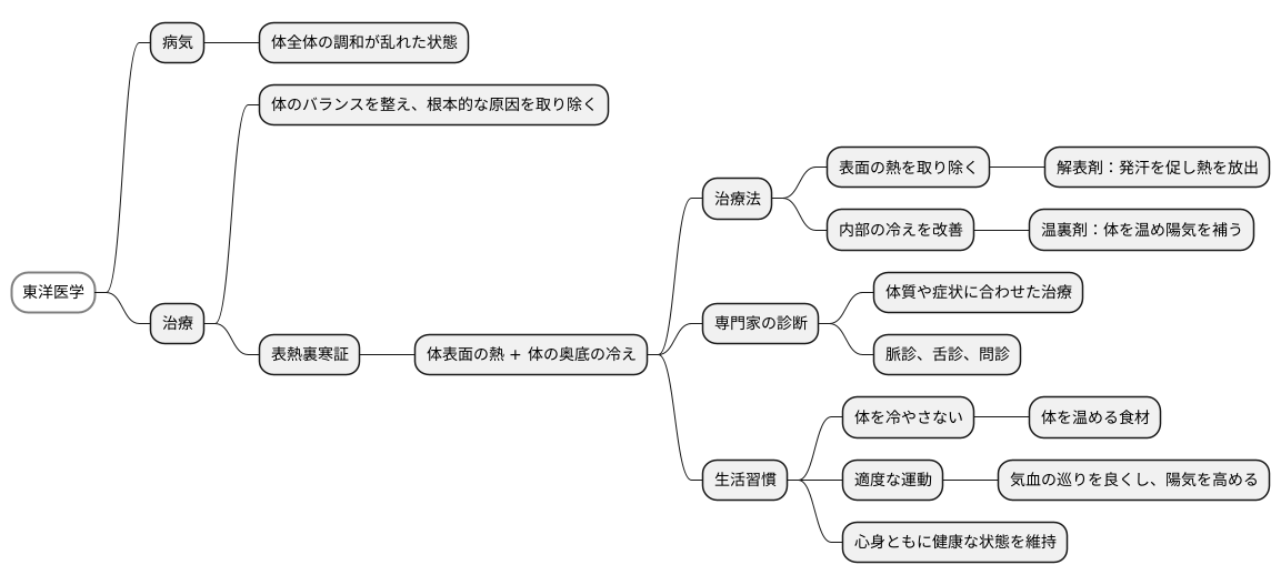 治療の考え方