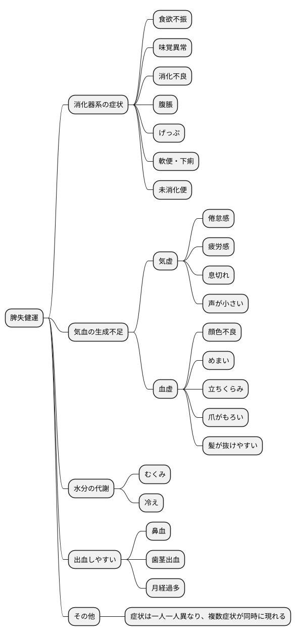 脾失健運の症状