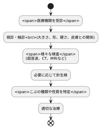 肉瘤の診断