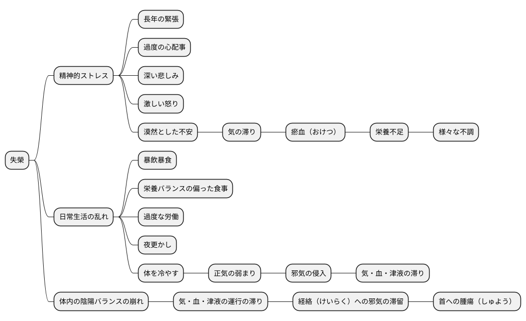 東洋医学的治療法