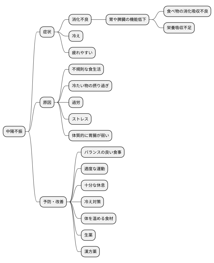 中陽不振とは何か