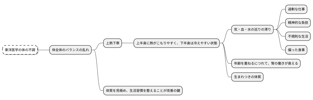 原因を探る
