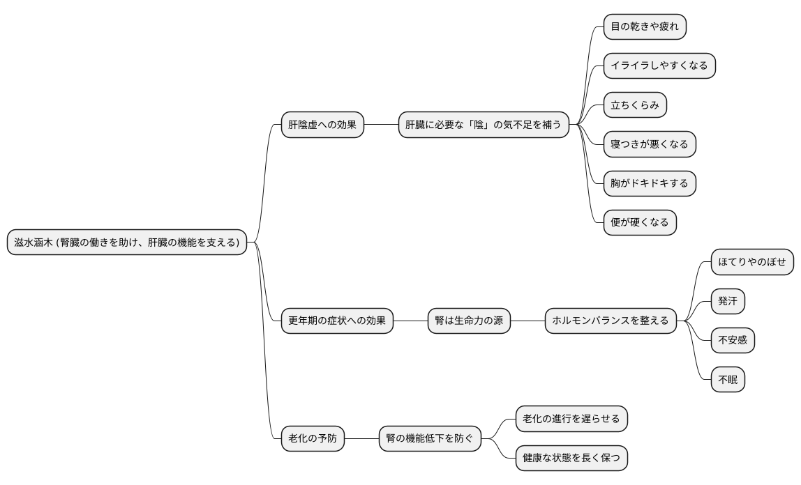 滋水涵木の効果