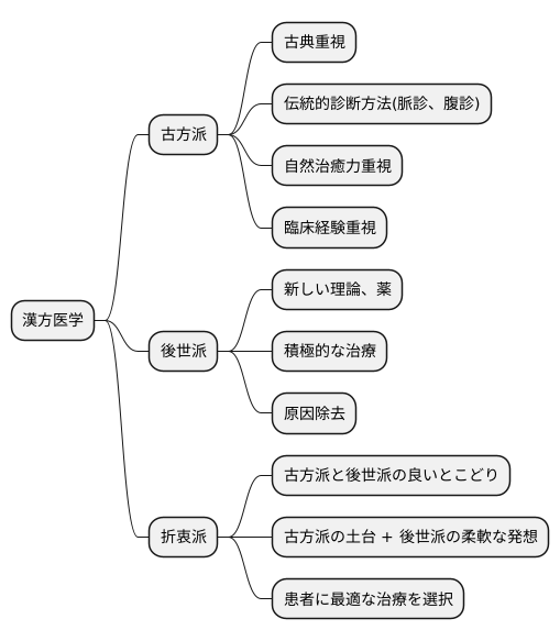 両派の調和を目指す