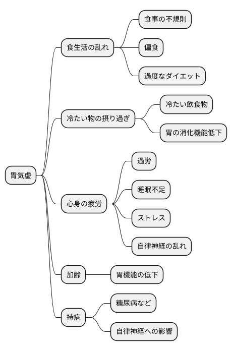 胃気虚の原因