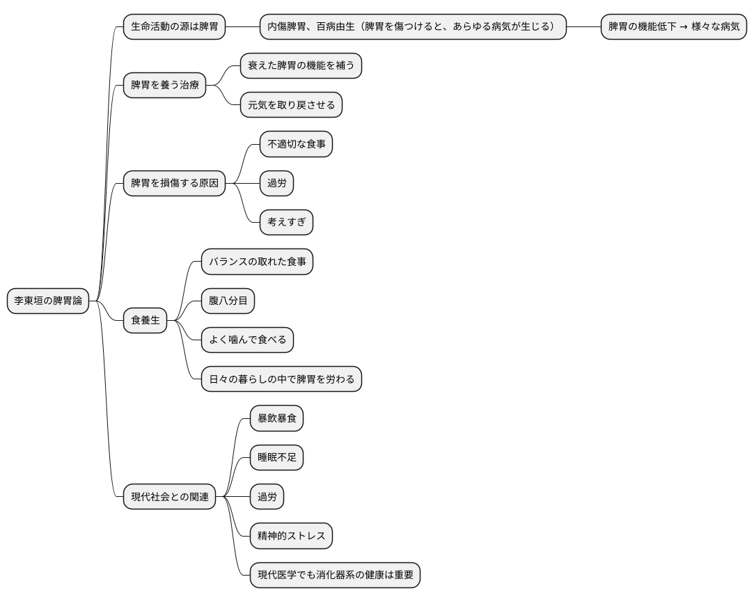 李東垣の脾胃論