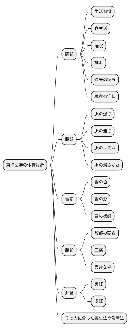 体質の診断方法