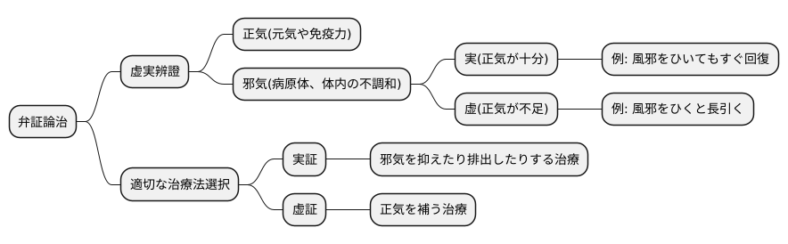 虚実とは何か