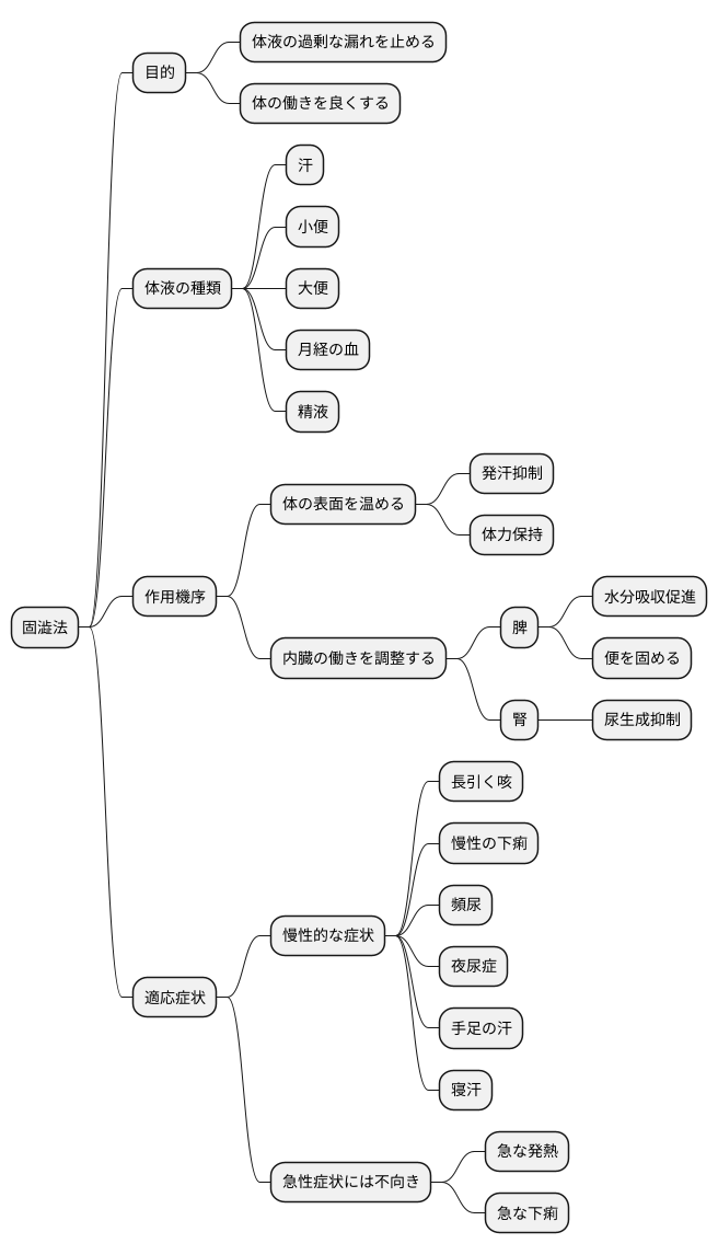 固澁法とは
