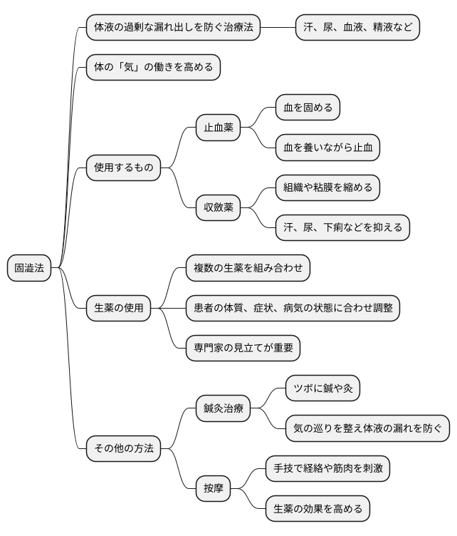固澁法で用いるもの