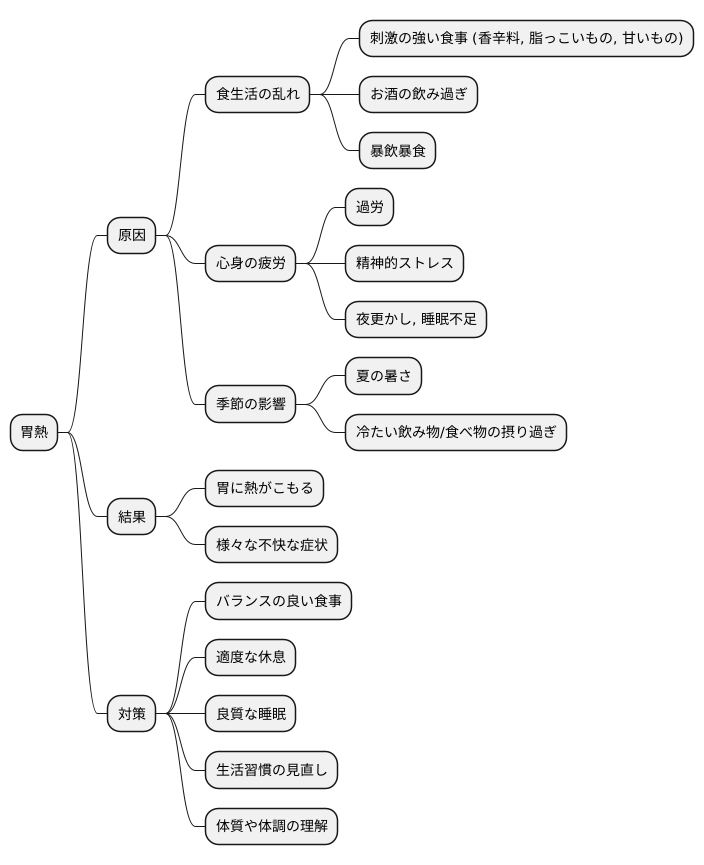 胃熱の原因