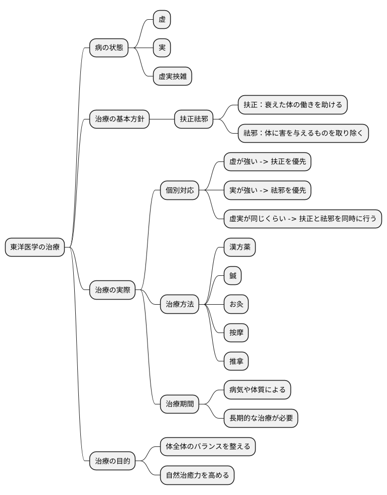 治療の実際